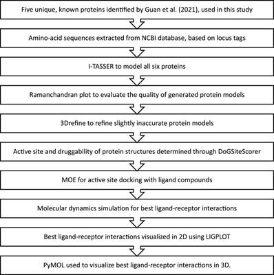 In-silico drug design for the novel Karachi-NF001 strain of brain-eating amoeba: Naegleria fowleri